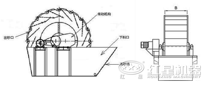 洗砂機結(jié)構示意圖