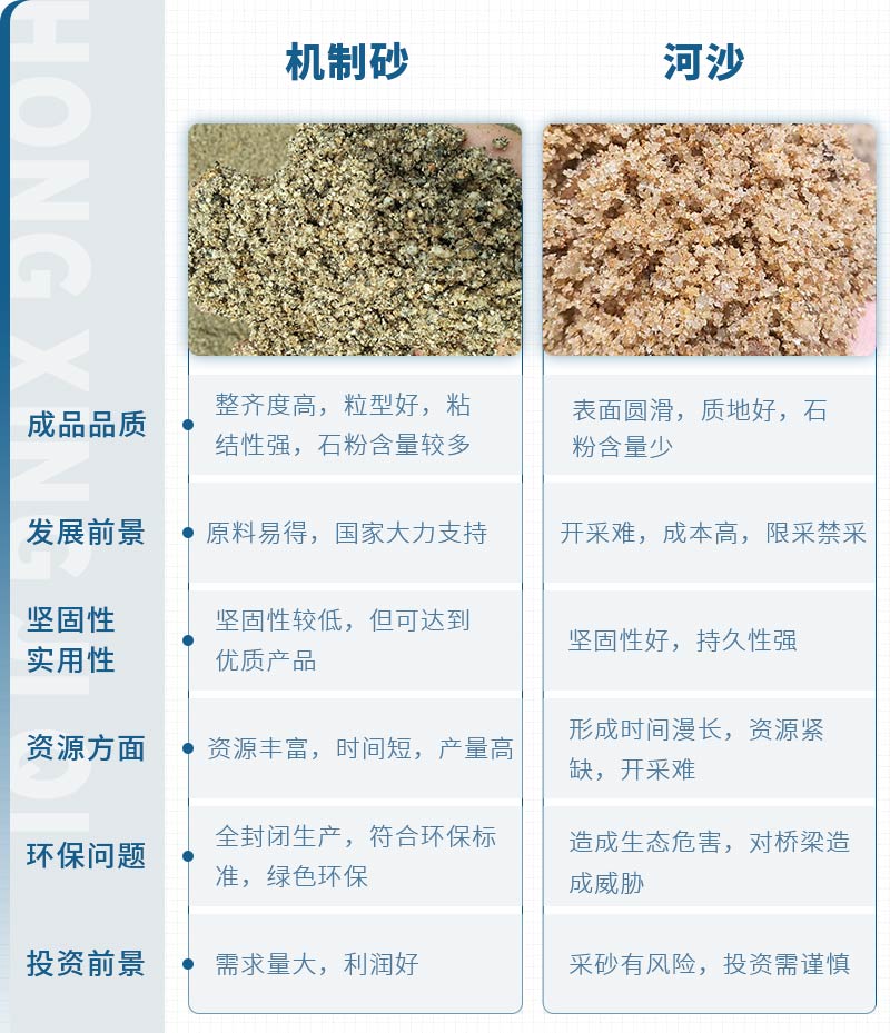 機(jī)制砂和河沙拌制混凝土哪個(gè)好？哪款設(shè)備制砂效果好？