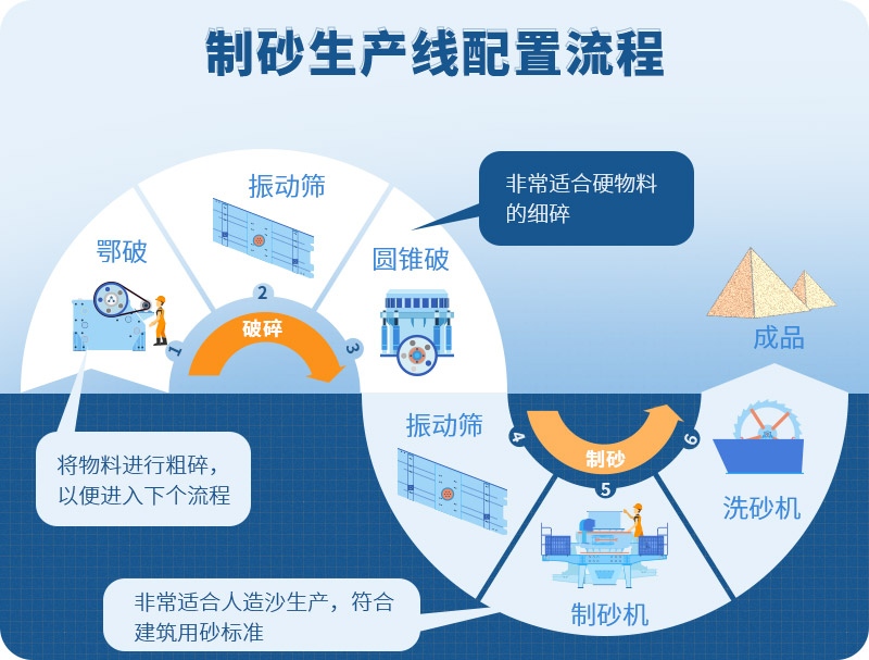 時(shí)產(chǎn)100噸制砂生產(chǎn)線如何配置？需要注意哪些方面？